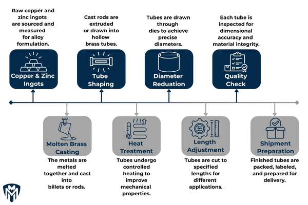 Brass Tube Manufacturing Process